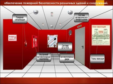 Пожарная безопасность вентиляционных камер: правила и нормы оборудования спец помещений
