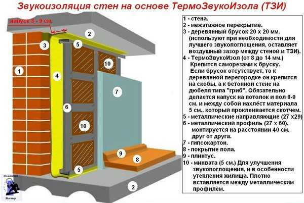 Тихий дом — как правильно сделать звукоизоляцию стен? Тихий дом — как правильно сделать звукоизоляцию стен?