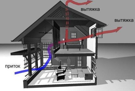Виды систем вентиляции: сравнительный обзор вариантов организации вентиляционных систем