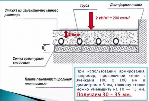 Правила устройства сухой стяжки для теплого водяного и электрического полов: советы и рекомендации Правила устройства сухой стяжки для теплого водяного и электрического полов: советы и рекомендации