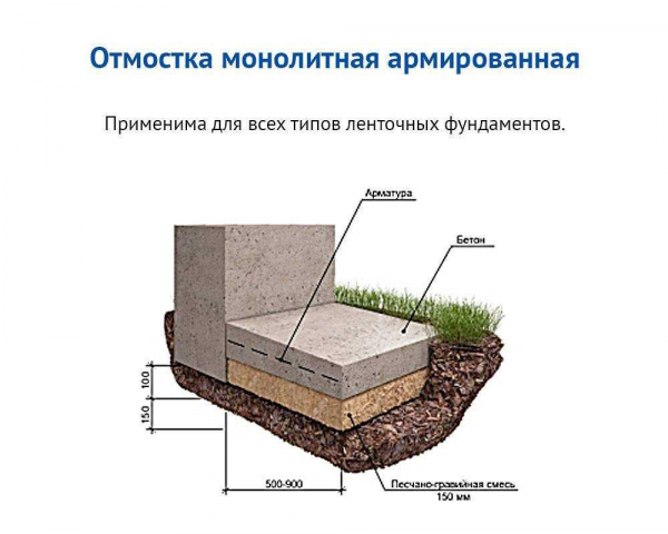 Факторы, влияющие на уклон, ширину и другие размеры отмостки вокруг дома Факторы, влияющие на уклон, ширину и другие размеры отмостки вокруг дома