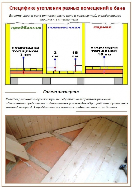 Утепление цементного и деревянного пола в бане