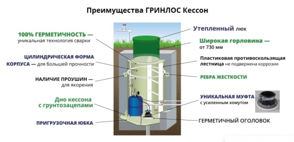 ГРИНЛОС Кессон: почему популярность кессонов этой марки постоянно растет