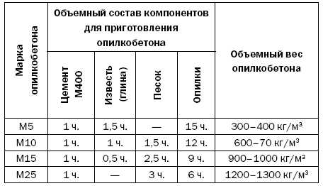 Ингредиенты для керамзитобетонных блоков: создание раствора