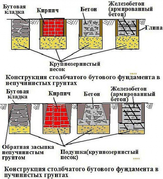 Пошаговая инструкция по возведению столбчатого фундамента из кирпича | Народный мастер Пошаговая инструкция по возведению столбчатого фундамента из кирпича | Народный мастер