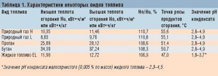 Как сделать расчет расхода газа на отопление дома в соответствии с нормами Как сделать расчет расхода газа на отопление дома в соответствии с нормами