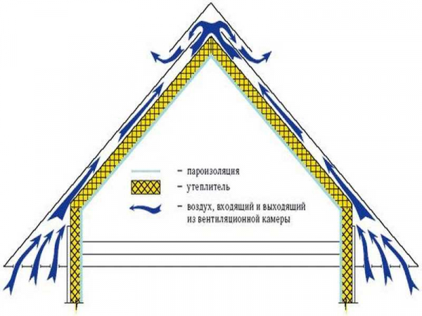 Какой утеплитель для мансардной крыши лучше выбрать? Характеристика материалов, отзывы, цена