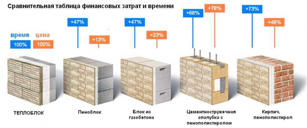 Марка газобетонного блока D500: описание, параметры, достоинства и недостатки &mdash; главное на новом сайте