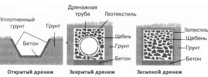 Как сделать дренаж фундамента дома своими руками: пошаговый инструктаж по обустройству Как сделать дренаж фундамента дома своими руками: пошаговый инструктаж по обустройству