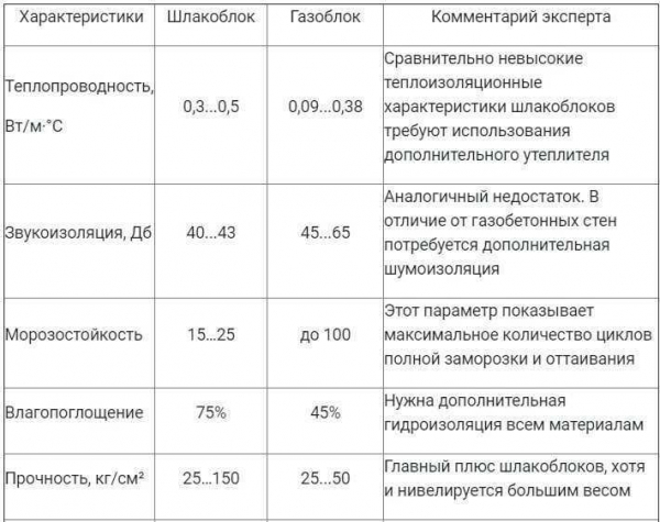 Описание и особенности шлакоблоков — фото, преимущества и применение Описание и особенности шлакоблоков — фото, преимущества и применение