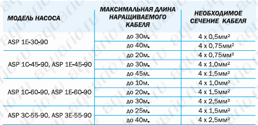 Погружной скважинный насос Aquario ASP (4), устройство, монтаж
