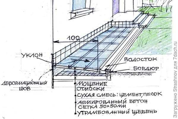 Факторы, влияющие на уклон, ширину и другие размеры отмостки вокруг дома Факторы, влияющие на уклон, ширину и другие размеры отмостки вокруг дома
