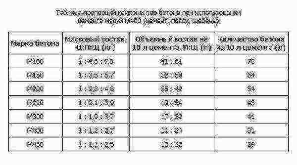 Пропорции изготовления бетона для заливки отмостки вокруг дома: основные правила и рекомендации Пропорции изготовления бетона для заливки отмостки вокруг дома: основные правила и рекомендации
