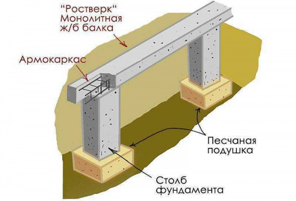 Особенности фундамента на буронабивных сваях и детали устройства своими руками | Строительные советы