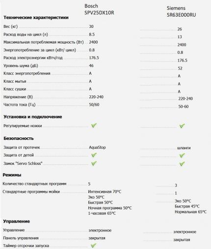 Обзор посудомоечной машины Electrolux ESL94200LO: каковы причины сверхпопулярности?