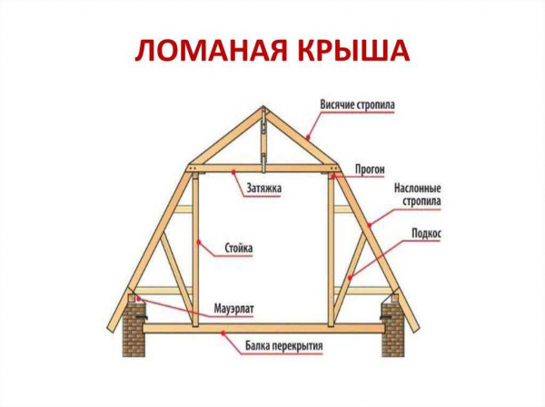 Как сделать ломаную крышу своими руками: расчет площади, монтаж стропильной системы, утепление &mdash; подробная инструкция