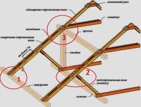 Основные узлы и элементы скатной крыши: название, назначение и соединение частей стропильной системы