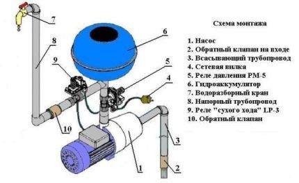 Обратный клапан для насосной станции: для чего нужен и как устанавливается