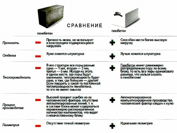 Марка газобетонного блока D500: описание, параметры, достоинства и недостатки &mdash; главное на новом сайте