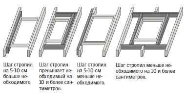 Мансардные окна Velux из Дании: виды, размеры, установка и цены