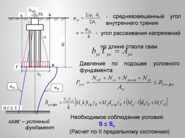 Осадка фундамента: причины и правила расчета