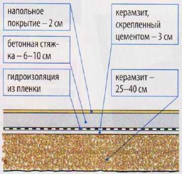 Сравнение полусухой, обычной и сухой стяжки пола: какую выбрать?