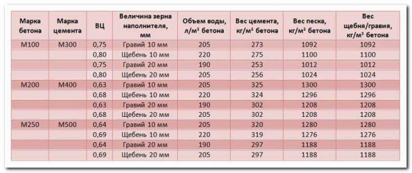 Как рассчитать количество цемента для фундамента и оценить его стоимость Как рассчитать количество цемента для фундамента и оценить его стоимость