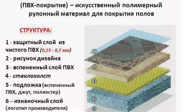 Основные характеристики линолеума на войлочной основе: преимущества и недостатки Основные характеристики линолеума на войлочной основе: преимущества и недостатки