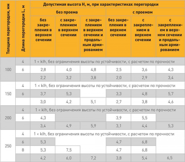 Толщина стен из газосиликатных блоков: как рассчитать и определить нужную? Толщина стен из газосиликатных блоков: как рассчитать и определить нужную?
