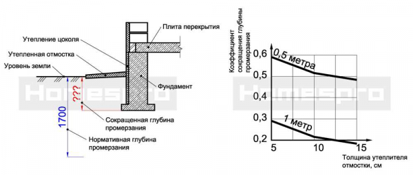 Как определить необходимую глубину для заложения свайного фундамента? Как определить необходимую глубину для заложения свайного фундамента?