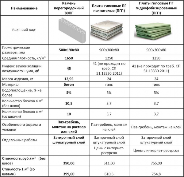 Марка газобетонного блока D500: описание, параметры, достоинства и недостатки &mdash; главное на новом сайте