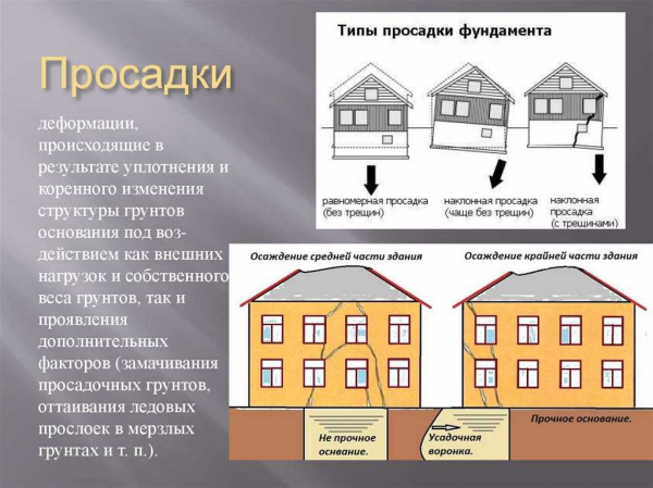 Осадка фундамента: причины и правила расчета