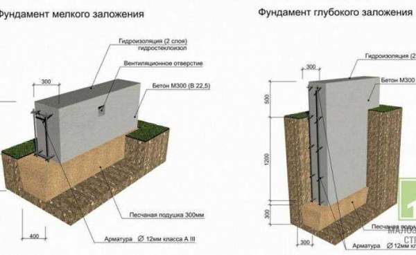 Глубина фундамента для одноэтажного и двухэтажного дома из пеноблоков: как определить?