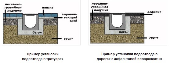 Поверхностный водоотвод, материалы и монтаж своими руками