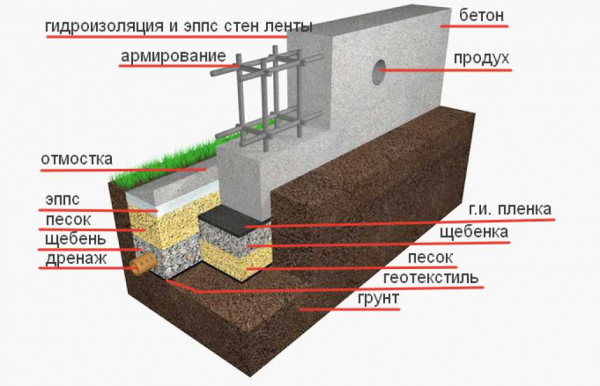Глубина фундамента для одноэтажного и двухэтажного дома из пеноблоков: как определить?