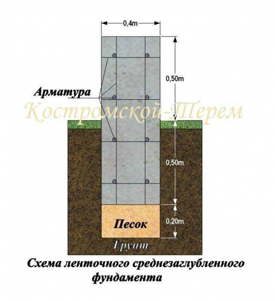 Глубина фундамента для одноэтажного и двухэтажного дома из пеноблоков: как определить?
