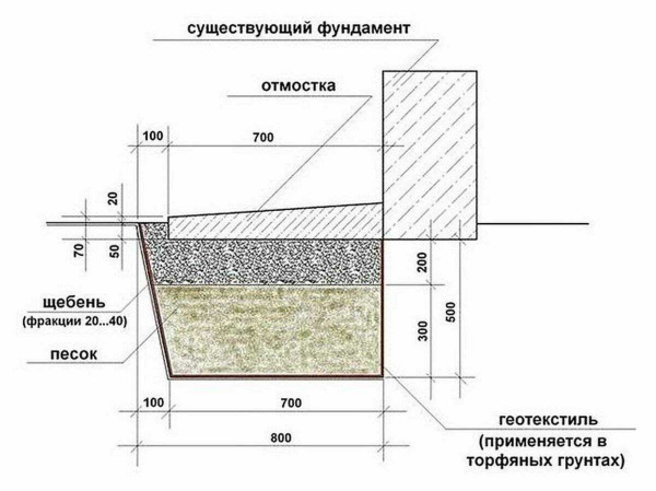 Как сделать отмостку из асфальта вокруг дома: пошаговая инструкция Как сделать отмостку из асфальта вокруг дома: пошаговая инструкция