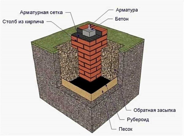 Варианты строительства столбчатого фундамента для каркасного дома. Как выбрать оптимальный вариант Варианты строительства столбчатого фундамента для каркасного дома. Как выбрать оптимальный вариант