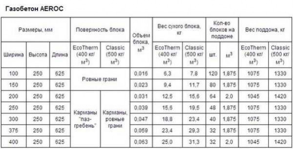 Основные характеристики газоблока марки Д200: размеры, прочность, утеплитель