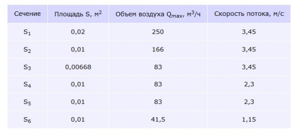 Вентиляция в квартире (виды систем), как сделать своими руками Вентиляция в квартире (виды систем), как сделать своими руками