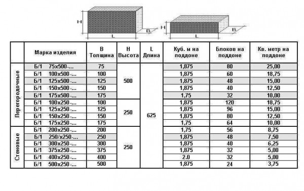 Основные характеристики газоблока марки Д200: размеры, прочность, утеплитель
