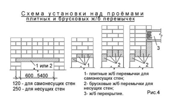 Перемычки на кирпичную стену: описание, минимальное и максимальное опирание