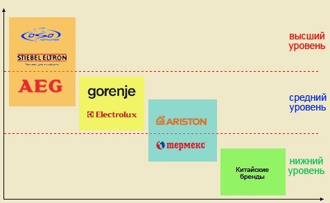 Водонагреватели Ariston vs Thermex vs AEG, какой выбрать? Водонагреватели Ariston vs Thermex vs AEG, какой выбрать?