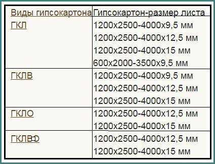 Особенности влагостойкого гипсокартона: размеры, толщина, вес, цена Особенности влагостойкого гипсокартона: размеры, толщина, вес, цена