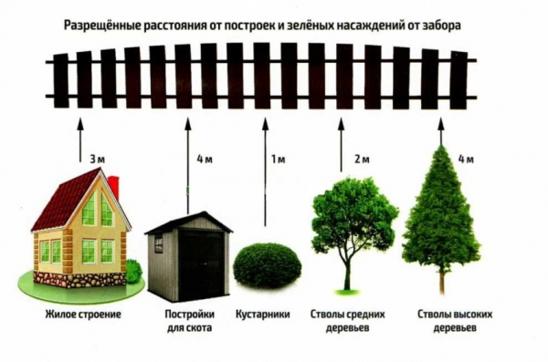 Правильная планировка и дизайн участка 5 соток с домом и другими постройками: основные правила и рекомендации Правильная планировка и дизайн участка 5 соток с домом и другими постройками: основные правила и рекомендации