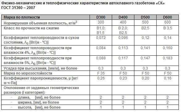 Основные характеристики газоблока марки Д200: размеры, прочность, утеплитель