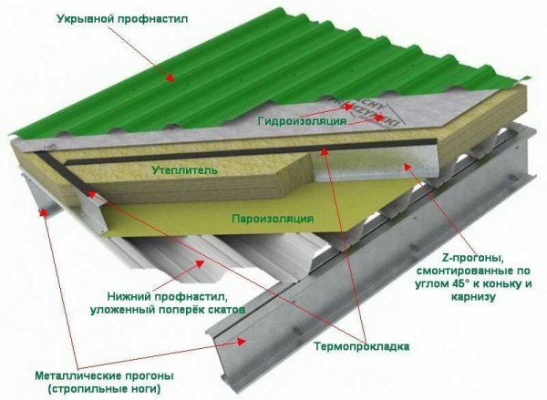 Пароизоляция под профнастил холодной и теплой крыши: как выбрать материал и правильно монтировать Пароизоляция под профнастил холодной и теплой крыши: как выбрать материал и правильно монтировать