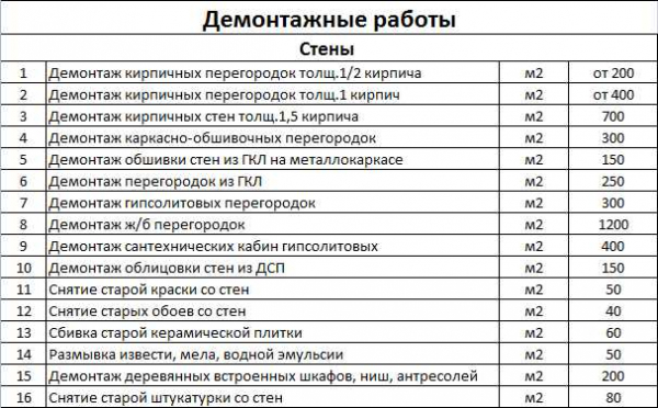 Когда нужен демонтаж деревянных перегородок и стен? Стоимость работы в смете