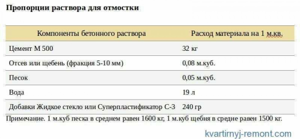 Какие марки бетона следует использовать для заливки отмостки? | Справочник по строительству Какие марки бетона следует использовать для заливки отмостки? | Справочник по строительству