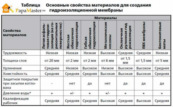 Виды, свойства и укладка материалов для гидроизоляции кровли от компании Технониколь